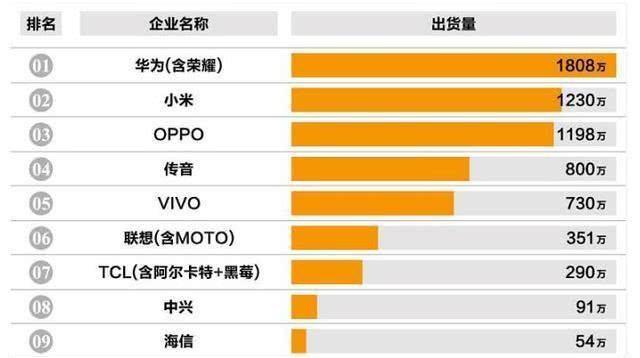 国产手机销量排行榜2023_排行榜国产销量手机2023款_2021国产手机销量排行